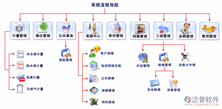 物业管理系统售后的技术服务内容
