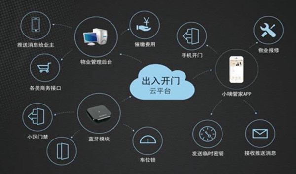 智慧地产与智慧社区的思维碰撞——解读智慧地产物业管理