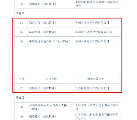 太仓同悦锦园等项目荣膺苏州市物业管理示范称号